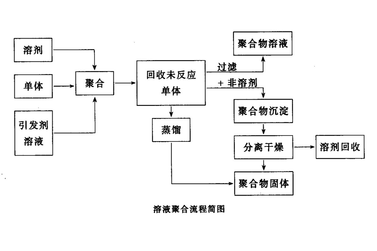 溶液聚合_搜狗百科