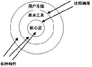 层次系统风格的体系结构