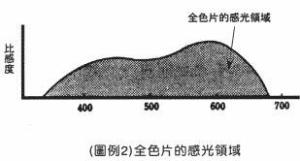 感光领域