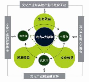文化产业金融支持