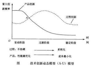 图1 技术创新动态模型