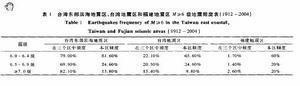 东南沿海地震带危险系数分析