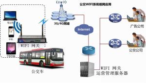 公交WIFI系统组网示意图