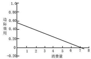 边际效用理论