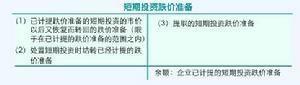 短期投资跌价准备