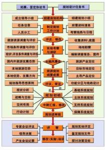 旅游规划技术路线框图