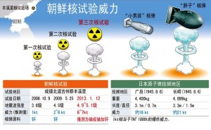 朝鲜前三次核试验数据对比图