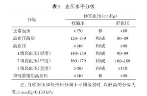 高血压分级