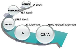 信息安全发展阶段