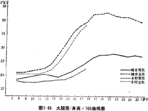 身高大腿围指数