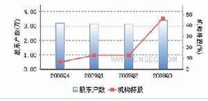 持仓结构