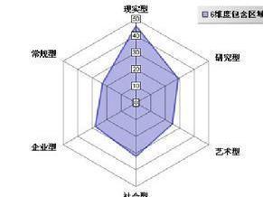职业倾向测评