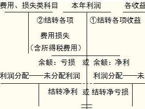 本年利润