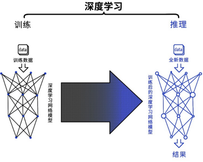 深度学习