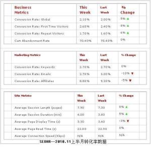 网站转化率数据