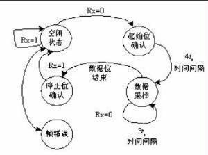 接收时序