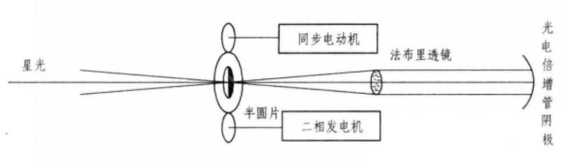 半圆片光通量调制式导星的调制部分结构