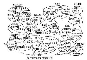 克朗奎斯特系统