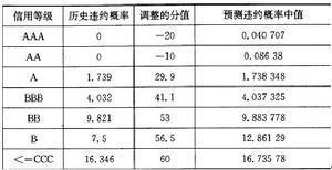违约概率