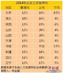 10省份公布2014年工资指导线