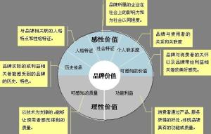 感性价值和理性价值维度解释