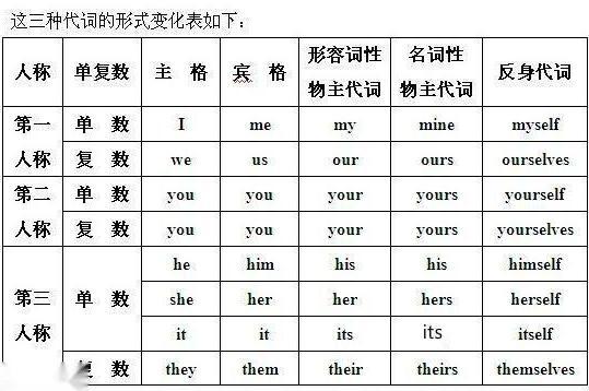 英语人称代词 直接指代人或者事物的代词 搜狗百科