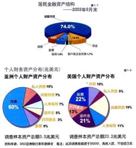 金融资产结构