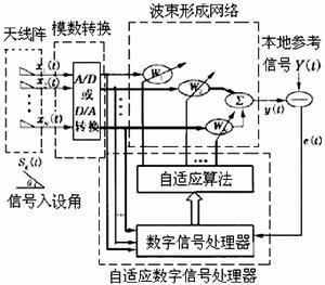 智能天线原理图（单个用户）