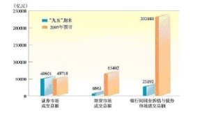 要素市场-金融