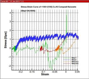 铜镍复合纳米线应力应变曲线