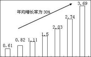 逐年增长