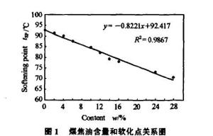图1 煤焦油含量和软化点关系图