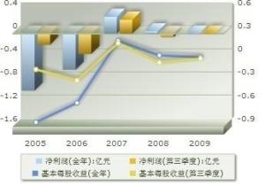 盈利趋势