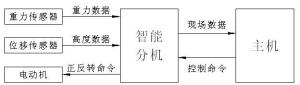 图1  自动控制的主框图