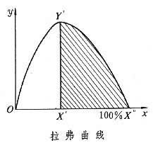 拉弗曲线