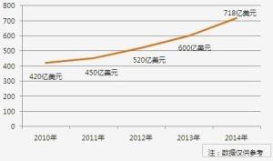 2010年——2014年市场预估图预估