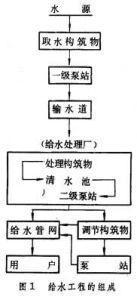 给水和排水工程