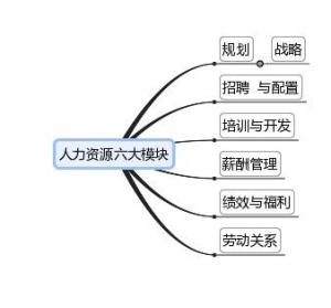 人事六大模块