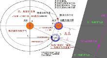 地球自转速度