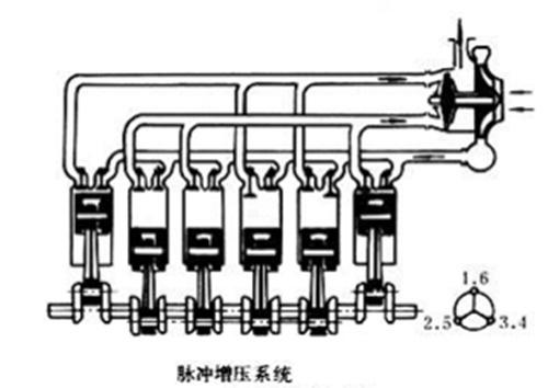 脉冲增压系统