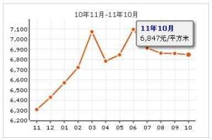 阳光华庭房价走势