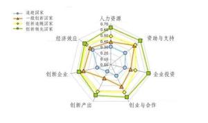 创新指数各因素影响