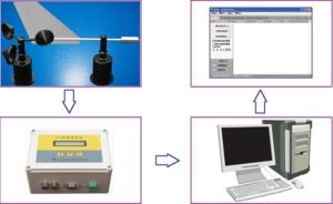 风速风向仪