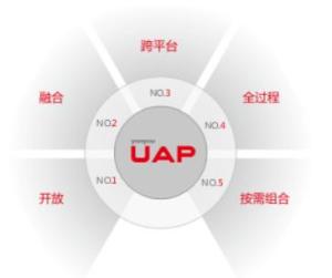 用友UAP基本思想