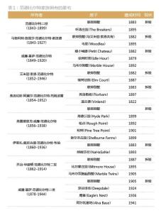 范德比尔特家族拥有的豪宅