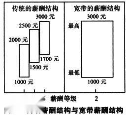 宽带薪酬应用相关图