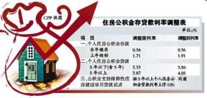 公积金贷款利率