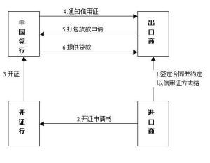 打包贷款业务流程图