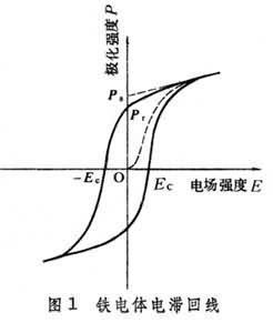 电滞回线