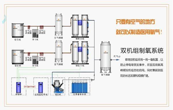 医用制氧设备双机组制氧系统图